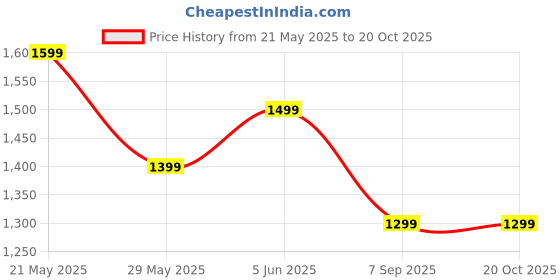 tatacliq.com TOMMY HILFIGER Red Logo T-Shirt tommy hilfiger Price History Graph from 21 May 2025 to 20 Oct 2025