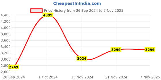 tatacliq.com Tommy Hilfiger Red Medium Cross Body Bag tommy hilfiger Price History Graph from 26 Sep 2024 to 5 Nov 2025