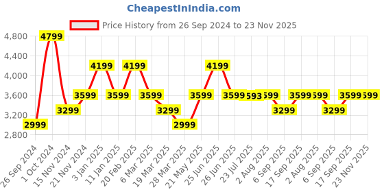 tatacliq.com TOMMY HILFIGER Red MONOTYPE Duffle Bag tommy hilfiger Price History Graph from 26 Sep 2024 to 23 Nov 2025
