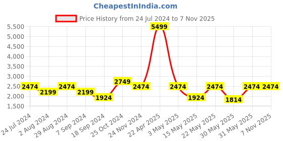 tatacliq.com TOMMY HILFIGER Red Nathalie Striped Leather Wallet tommy hilfiger Price History Graph from 24 Jul 2024 to 5 Nov 2025