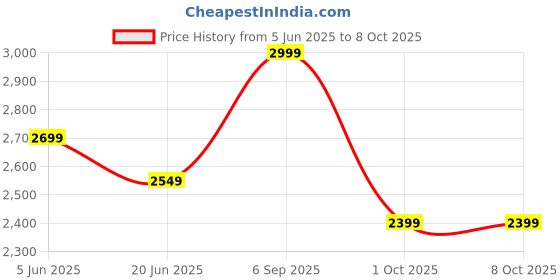 tatacliq.com TOMMY HILFIGER Red Nylon Relaxed Fit Colour-Block Shorts tommy hilfiger Price History Graph from 5 Jun 2025 to 7 Oct 2025