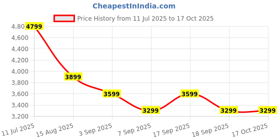 tatacliq.com TOMMY HILFIGER Red Polyester Print Full Sleeves Shirt tommy hilfiger Price History Graph from 11 Jul 2025 to 16 Oct 2025
