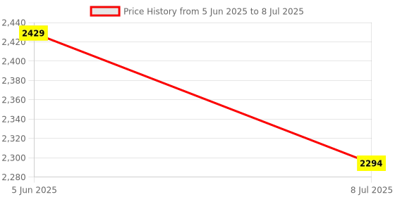 tatacliq.com TOMMY HILFIGER Red Polyester Regular Fit Solid Shorts tommy hilfiger Price History Graph from 5 Jun 2025 to 8 Jul 2025
