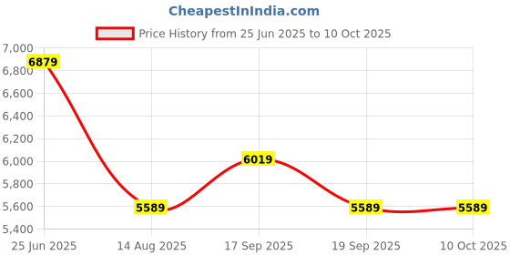 tatacliq.com TOMMY HILFIGER Red Polyester Solid Full Sleeves Jacket tommy hilfiger Price History Graph from 25 Jun 2025 to 10 Oct 2025