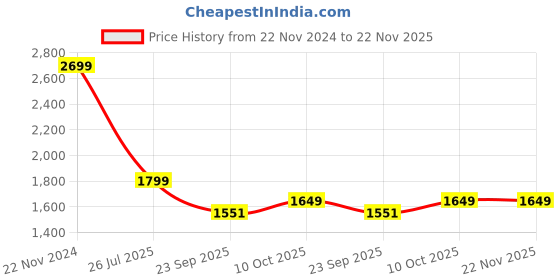 tatacliq.com Tommy Hilfiger Red Regular Fit Embroidered T-Shirt tommy hilfiger Price History Graph from 22 Nov 2024 to 22 Nov 2025