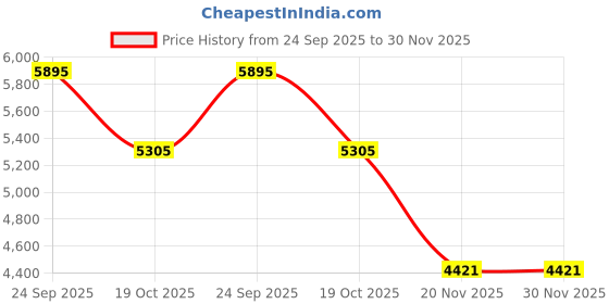 tatacliq.com Tommy Hilfiger Red Regular Fit Logo Printed Sweater tommy hilfiger Price History Graph from 24 Sep 2025 to 30 Nov 2025