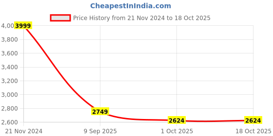 tatacliq.com Tommy Hilfiger Red Regular Fit Polo T-Shirt tommy hilfiger Price History Graph from 21 Nov 2024 to 18 Oct 2025
