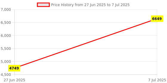 tatacliq.com Tommy Hilfiger Red Regular Fit Quilted Jacket tommy hilfiger Price History Graph from 27 Jun 2025 to 7 Jul 2025