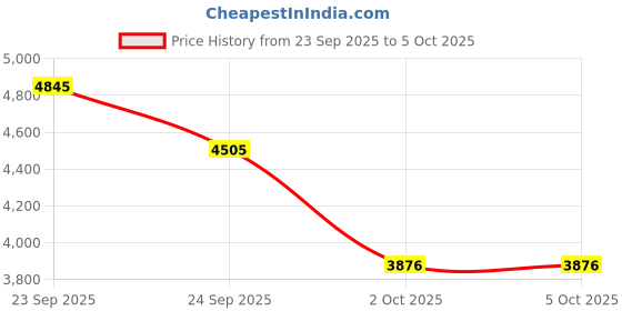 tatacliq.com Tommy Hilfiger Red Regular Fit Sweater tommy hilfiger Price History Graph from 23 Sep 2025 to 4 Oct 2025