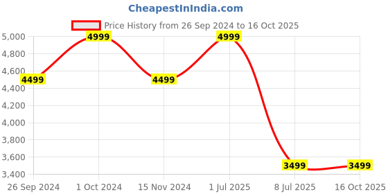 tatacliq.com Tommy Hilfiger Red Regular Fit Sweatshirt tommy hilfiger Price History Graph from 26 Sep 2024 to 16 Oct 2025