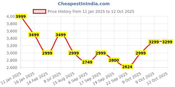 tatacliq.com Tommy Hilfiger Red Regular Fit Sweatshirt tommy hilfiger Price History Graph from 11 Jan 2025 to 11 Oct 2025