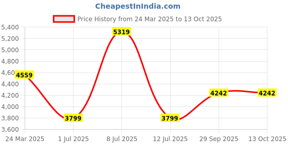 tatacliq.com Tommy Hilfiger Red Regular Fit Windbreaker Jacket tommy hilfiger Price History Graph from 24 Mar 2025 to 12 Oct 2025