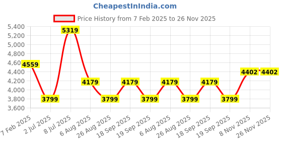 tatacliq.com Tommy Hilfiger Red Regular Fit Windbreaker Jacket tommy hilfiger Price History Graph from 7 Feb 2025 to 25 Nov 2025