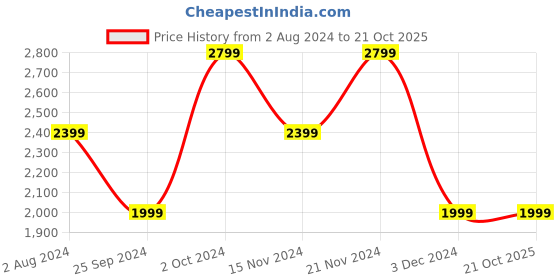 tatacliq.com Tommy Hilfiger Red Self Regular Fit Sweater tommy hilfiger Price History Graph from 2 Aug 2024 to 19 Oct 2025