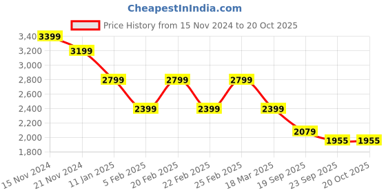 tatacliq.com TOMMY HILFIGER Red Skirt tommy hilfiger Price History Graph from 15 Nov 2024 to 20 Oct 2025