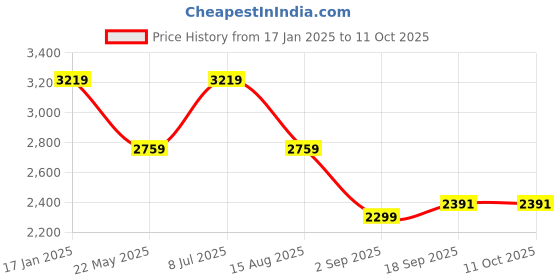tatacliq.com TOMMY HILFIGER Red Slim Fit Pullover tommy hilfiger Price History Graph from 17 Jan 2025 to 9 Oct 2025