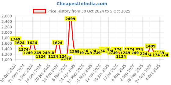 tatacliq.com Tommy Hilfiger Red  Small Duffle Bag tommy hilfiger Price History Graph from 30 Oct 2024 to 4 Oct 2025