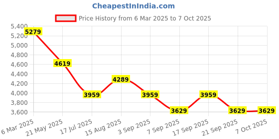 tatacliq.com Tommy Hilfiger Red Solid A-Line Dress tommy hilfiger Price History Graph from 6 Mar 2025 to 4 Oct 2025