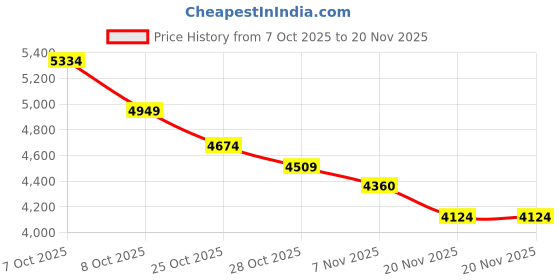 tatacliq.com TOMMY HILFIGER Red Solid Sling Bag tommy hilfiger Price History Graph from 7 Oct 2025 to 20 Nov 2025