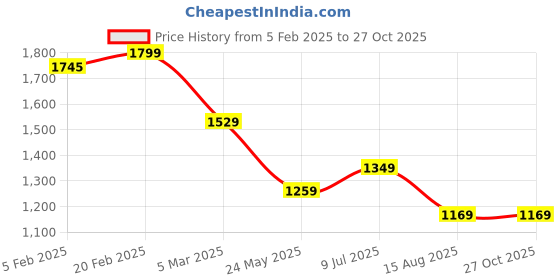 tatacliq.com Tommy Hilfiger Red Solid T-Shirt tommy hilfiger Price History Graph from 5 Feb 2025 to 27 Oct 2025