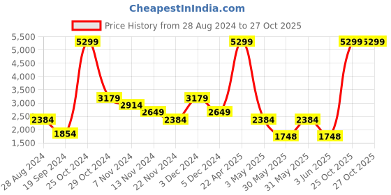 tatacliq.com Tommy Hilfiger Red Solid Wallet for Women tommy hilfiger Price History Graph from 28 Aug 2024 to 26 Oct 2025