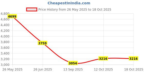 tatacliq.com Tommy Hilfiger Red Star Printed Regular Fit Dress tommy hilfiger Price History Graph from 26 May 2025 to 18 Oct 2025