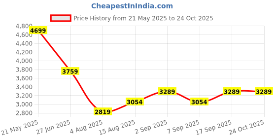 tatacliq.com Tommy Hilfiger Red Star Printed Regular Fit Dress tommy hilfiger Price History Graph from 21 May 2025 to 23 Oct 2025