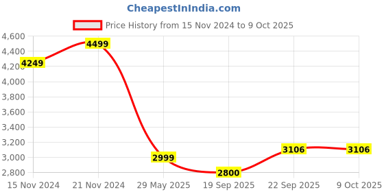 tatacliq.com Tommy Hilfiger Red Stripes Regular Fit Sweatshirt tommy hilfiger Price History Graph from 15 Nov 2024 to 9 Oct 2025