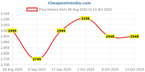 tatacliq.com Tommy Hilfiger Red Stripes Regular Fit Sweatshirt tommy hilfiger Price History Graph from 28 Aug 2025 to 13 Oct 2025