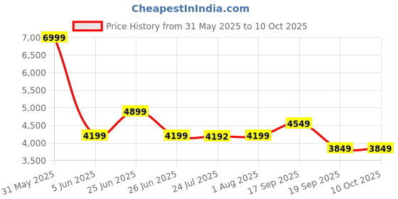 tatacliq.com TOMMY HILFIGER Red TAMARA II Bowler Bag tommy hilfiger Price History Graph from 31 May 2025 to 9 Oct 2025