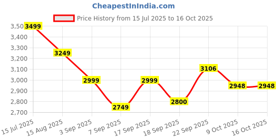 tatacliq.com TOMMY HILFIGER Red Viscose Print Full Sleeves Shirt tommy hilfiger Price History Graph from 15 Jul 2025 to 16 Oct 2025