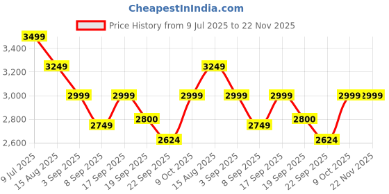 tatacliq.com TOMMY HILFIGER Red Viscose Solid Trousers tommy hilfiger Price History Graph from 9 Jul 2025 to 22 Nov 2025