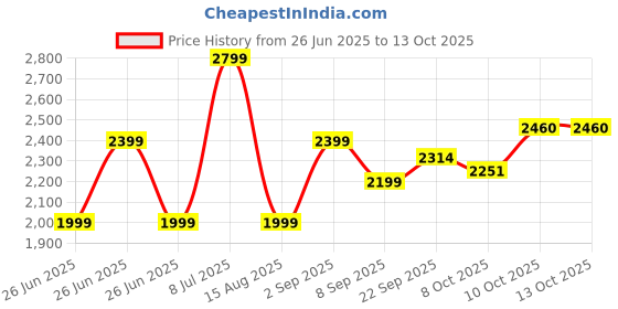 tatacliq.com TOMMY HILFIGER Red White Blue Coloblock Archive Fit Zip Thru tommy hilfiger Price History Graph from 26 Jun 2025 to 12 Oct 2025