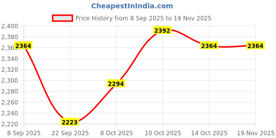 tatacliq.com TOMMY HILFIGER Red White Blue Coloblock Archive Fit Zip Thru tommy hilfiger Price History Graph from 8 Sep 2025 to 19 Nov 2025