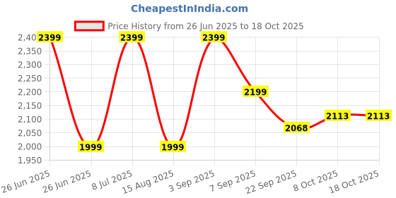 tatacliq.com TOMMY HILFIGER Red White Blue Solid Archive Fit Track Pant tommy hilfiger Price History Graph from 26 Jun 2025 to 18 Oct 2025