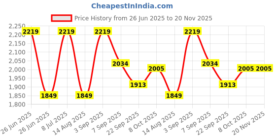 tatacliq.com TOMMY HILFIGER Red White Blue Solid Archive Fit Track Pant tommy hilfiger Price History Graph from 26 Jun 2025 to 19 Nov 2025