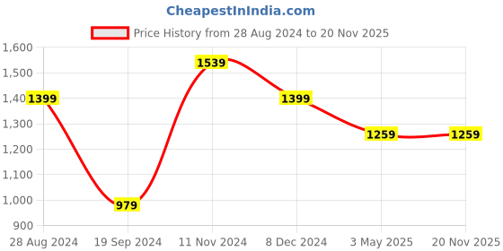 tatacliq.com Tommy Hilfiger Redwood Pink Solid Bi-Fold Wallet for Women tommy hilfiger Price History Graph from 28 Aug 2024 to 20 Nov 2025