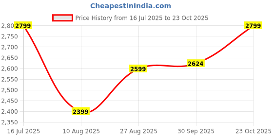 tatacliq.com Tommy Hilfiger Regatta Red Cotton Regular Fit Polo T-Shirt tommy hilfiger Price History Graph from 16 Jul 2025 to 23 Oct 2025