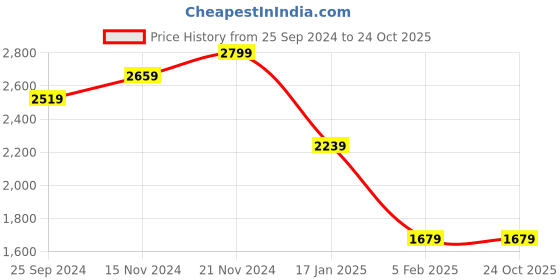 tatacliq.com Tommy Hilfiger Regatta Red Cotton Regular Fit Solid Polo T-Shirt tommy hilfiger Price History Graph from 25 Sep 2024 to 23 Oct 2025
