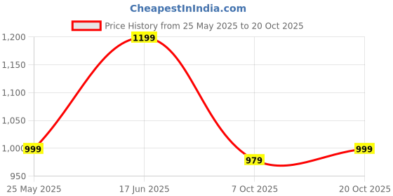 tatacliq.com Tommy Hilfiger Regatta Red Cotton Skinny Fit T-Shirt tommy hilfiger Price History Graph from 25 May 2025 to 20 Oct 2025