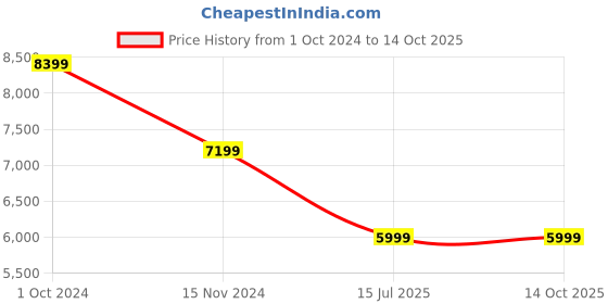 tatacliq.com Tommy Hilfiger Regatta Red Regular Fit Bomber Jacket tommy hilfiger Price History Graph from 1 Oct 2024 to 14 Oct 2025
