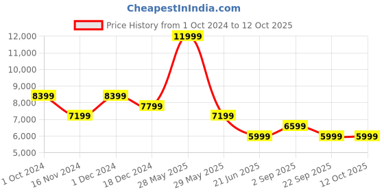 tatacliq.com Tommy Hilfiger Regatta Red Regular Fit Bomber Jacket tommy hilfiger Price History Graph from 1 Oct 2024 to 11 Oct 2025