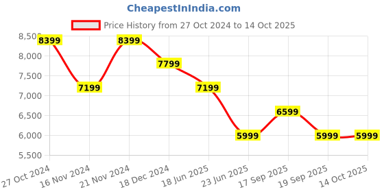 tatacliq.com Tommy Hilfiger Regatta Red Regular Fit Bomber Jacket tommy hilfiger Price History Graph from 27 Oct 2024 to 13 Oct 2025