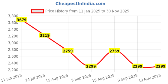 tatacliq.com Tommy Hilfiger Regatta Red Slim Fit Sweater tommy hilfiger Price History Graph from 11 Jan 2025 to 29 Nov 2025
