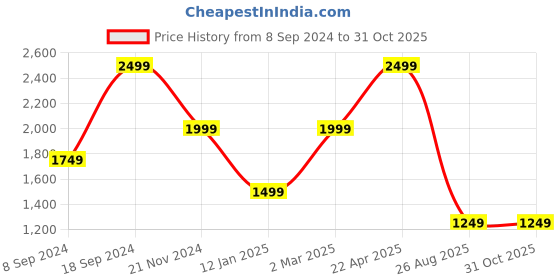 tatacliq.com Tommy Hilfiger Reich Black Casual Leather Money Clip Wallet for Men tommy hilfiger Price History Graph from 8 Sep 2024 to 31 Oct 2025
