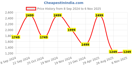 tatacliq.com Tommy Hilfiger Reich Navy Casual Leather Bi-Fold Wallet for Men tommy hilfiger Price History Graph from 8 Sep 2024 to 6 Nov 2025
