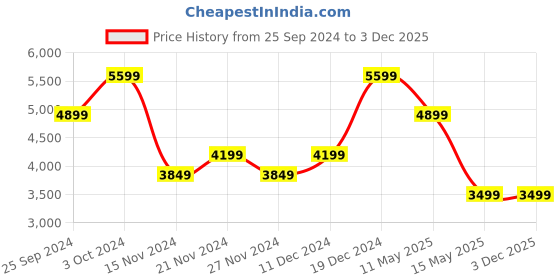 tatacliq.com Tommy Hilfiger Relaxed Fit Lea Rinse Washed Mid Rise Jeans tommy hilfiger Price History Graph from 25 Sep 2024 to 2 Dec 2025