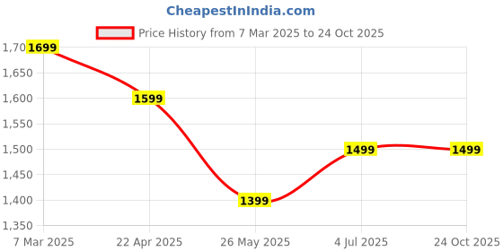 tatacliq.com Tommy Hilfiger Relic Tan Cotton Slim Fit T-Shirt tommy hilfiger Price History Graph from 7 Mar 2025 to 23 Oct 2025
