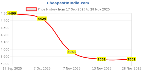 tatacliq.com TOMMY HILFIGER Relic Tan Shoulder Bag tommy hilfiger Price History Graph from 17 Sep 2025 to 27 Nov 2025