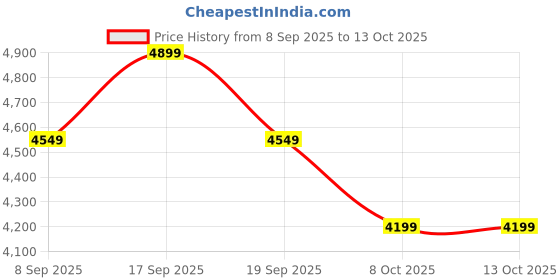 tatacliq.com TOMMY HILFIGER Relic Tan Tote tommy hilfiger Price History Graph from 8 Sep 2025 to 12 Oct 2025